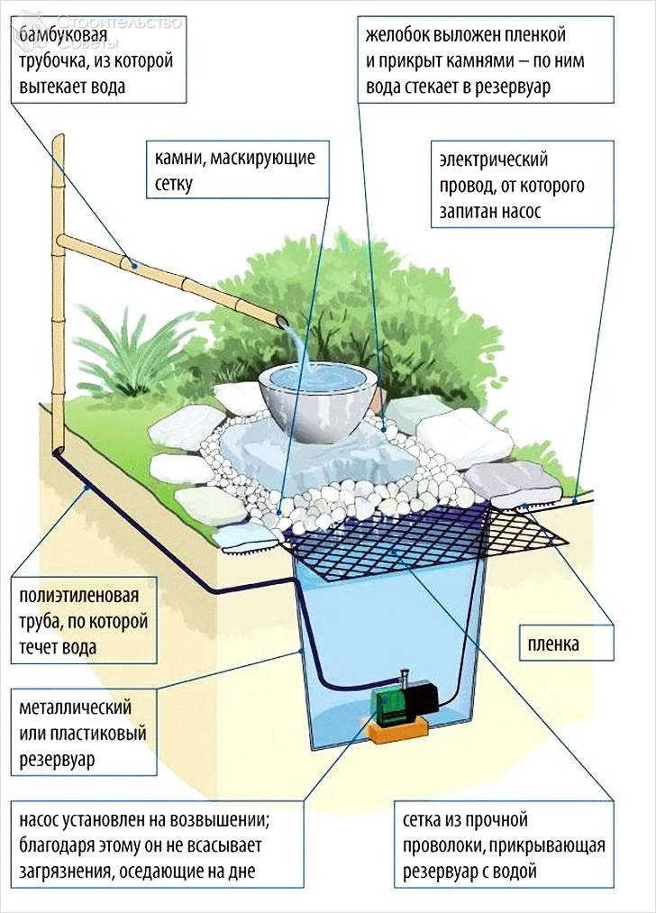 Мини фонтан на даче без насоса