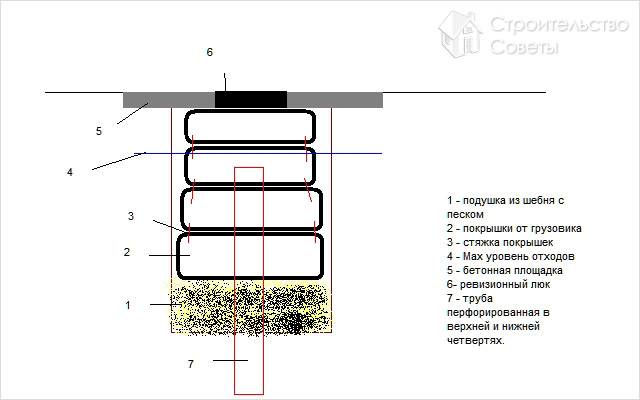 Септик из покрышек в частном доме отзывы