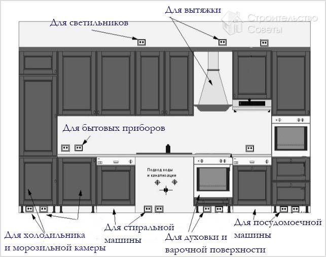 Схема расположения розеток в кухне