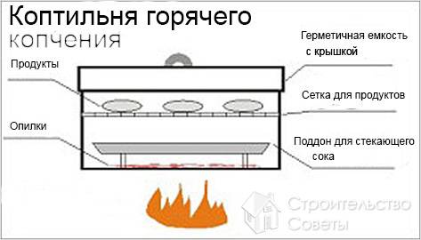 Коптильня для рыбы горячего копчения размеры