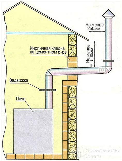 Труба дымохода для бани через стену