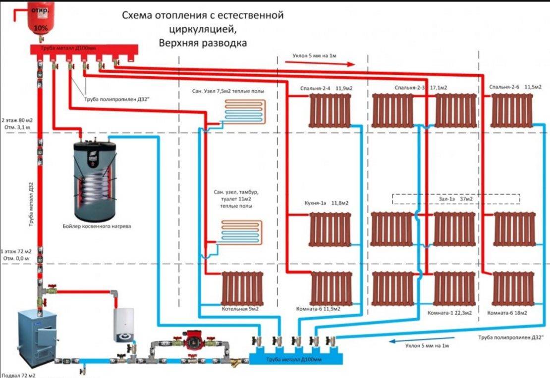 Отопление газом дома - виды, способы, достоинства и недостатки