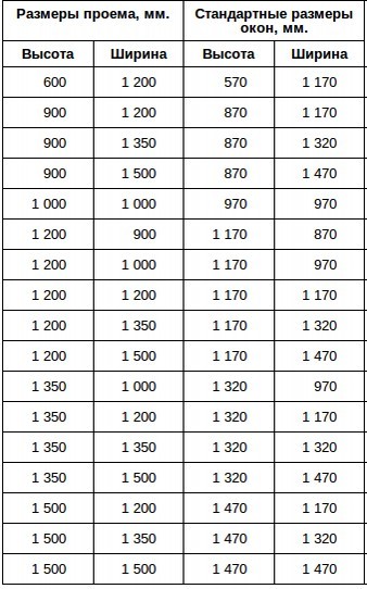 Размеры двустворчатого окна
