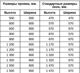 Размеры стандартных одностворчатых окон