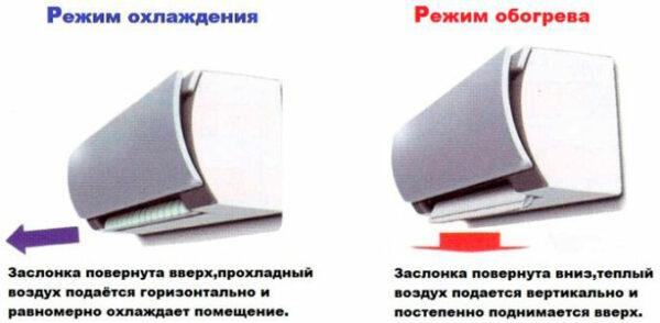 направление потока воздуха из кондиционера