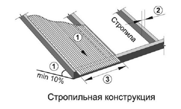 Схема крепления поликарбоната к стропиле
