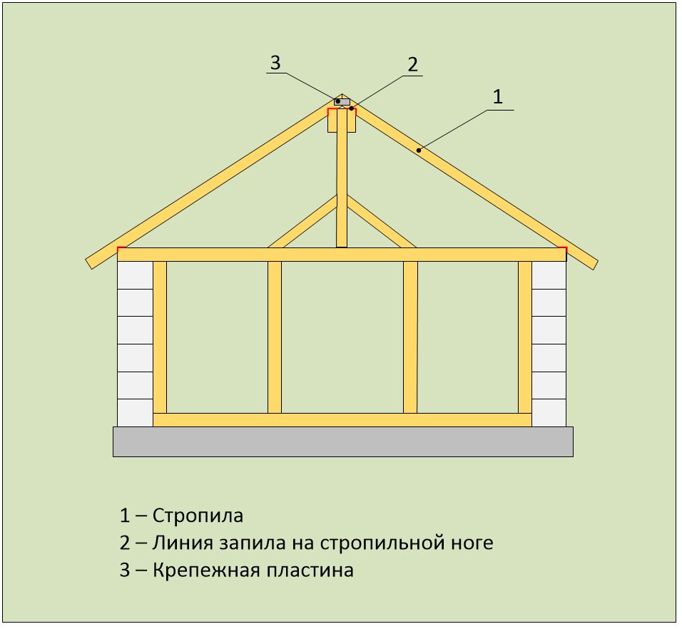 Установка стропил