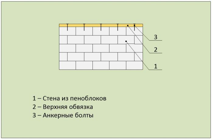 Пеноблочная стена