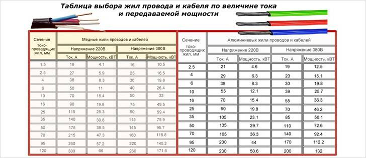 Какого сечения провод для духового шкафа