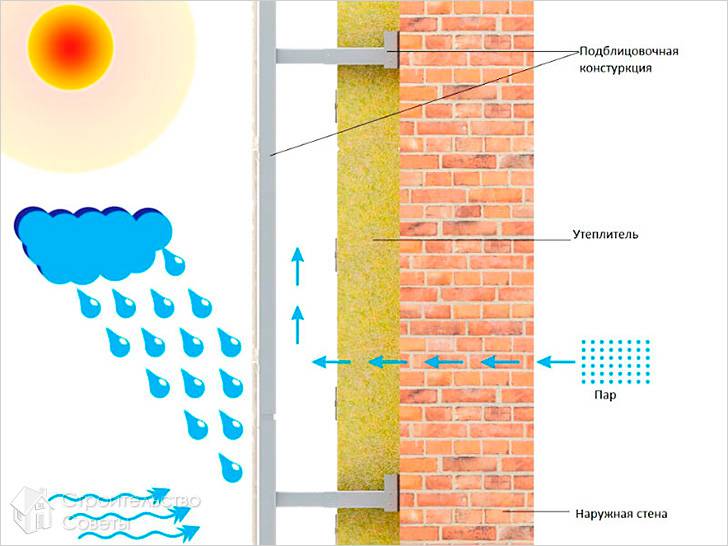 Схема навесного вентилируемого фасада