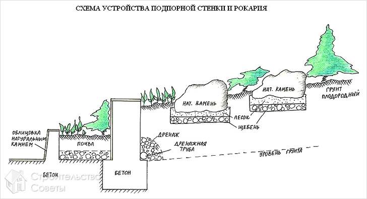 Подпорная стенка своими руками