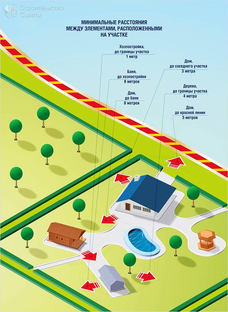 Схема расстояния между элементами на участке