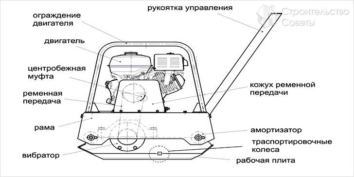 Устройство ручной виброплиты