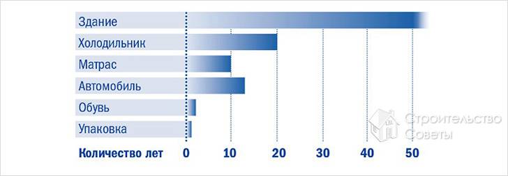 Жизненный цикл полиуретановых изделий