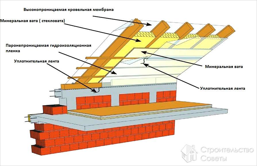Гидроизоляция