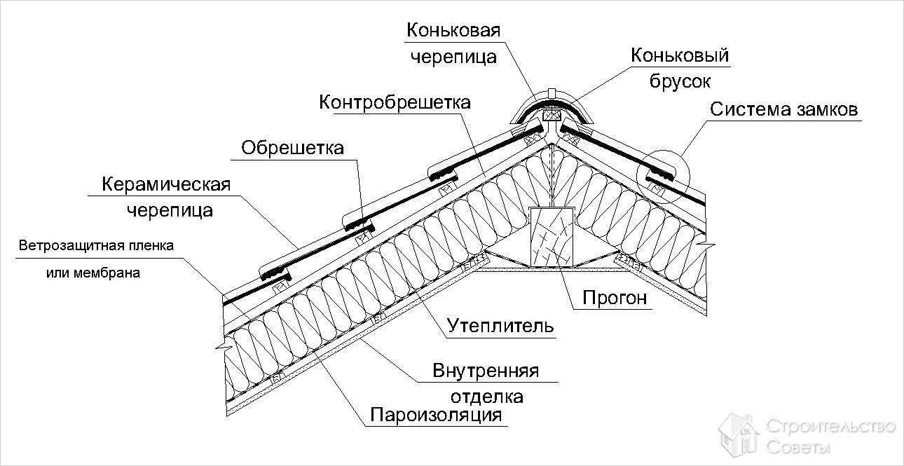 Структура кровельного покрытия из керамической черепицы
