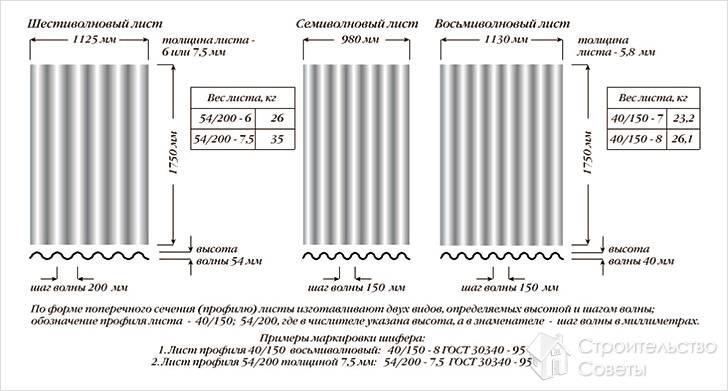 Забор из шифера своими руками