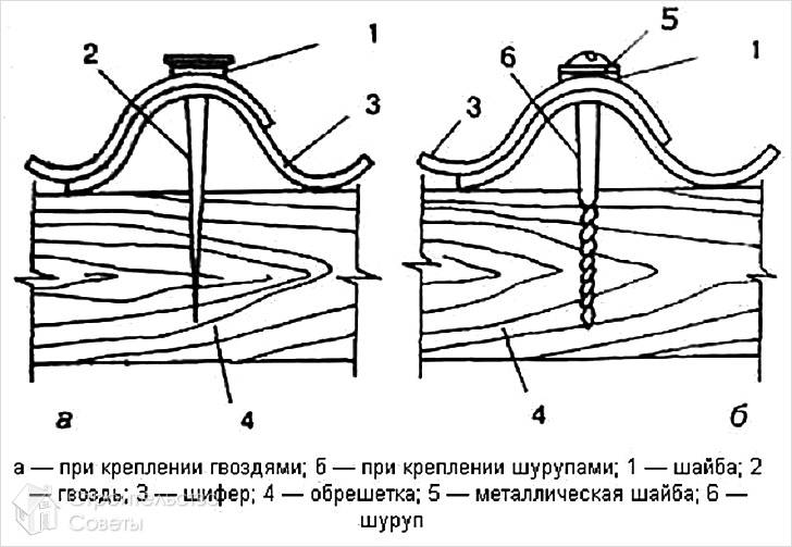 Забор из шифера своими руками