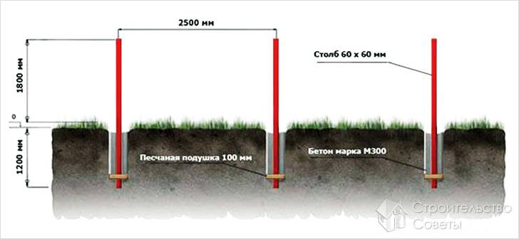 Забор из шифера своими руками