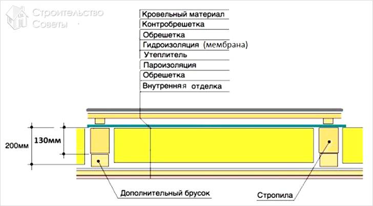 Схема утепления и звукоизоляция чердака