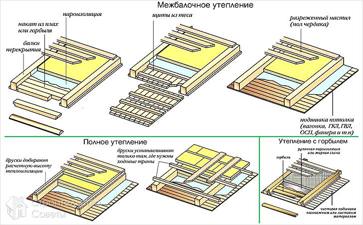 Как утеплить потолок со стороны чердака