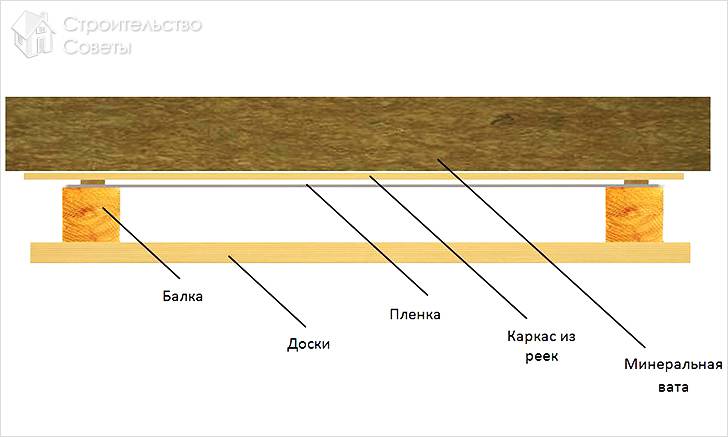 Как утеплить потолок со стороны чердака