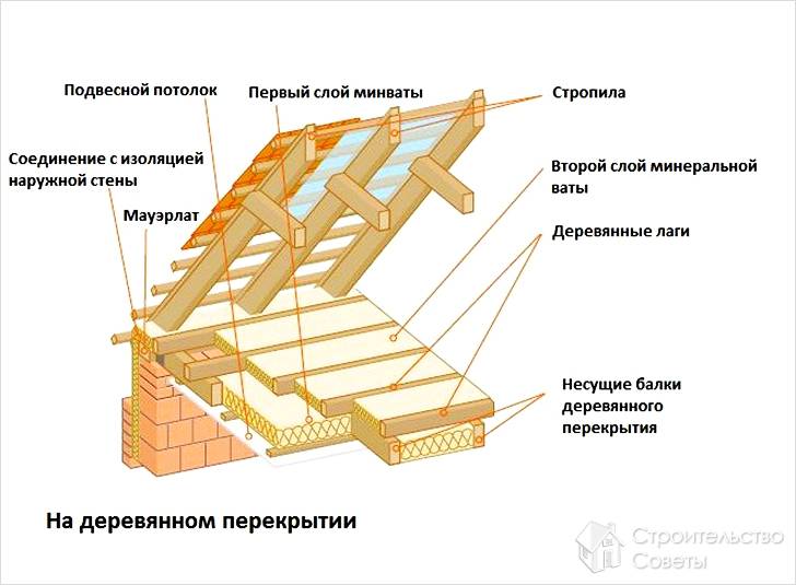 Как утеплить потолок со стороны чердака