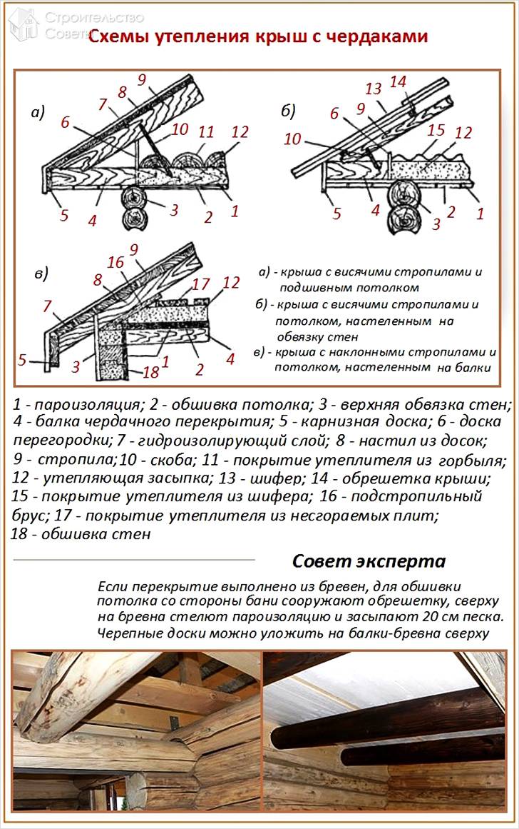 Схема утепления потолка с чердака