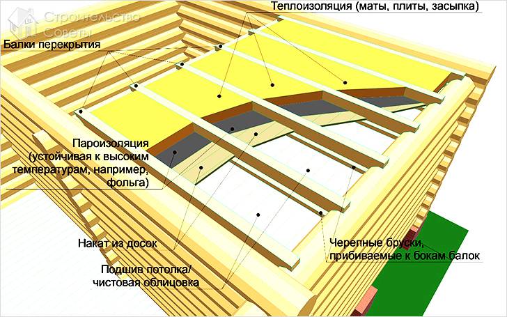 Как утеплить потолок со стороны чердака