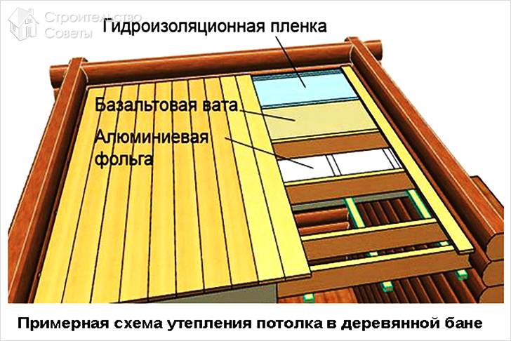 Как утеплить потолок со стороны чердака