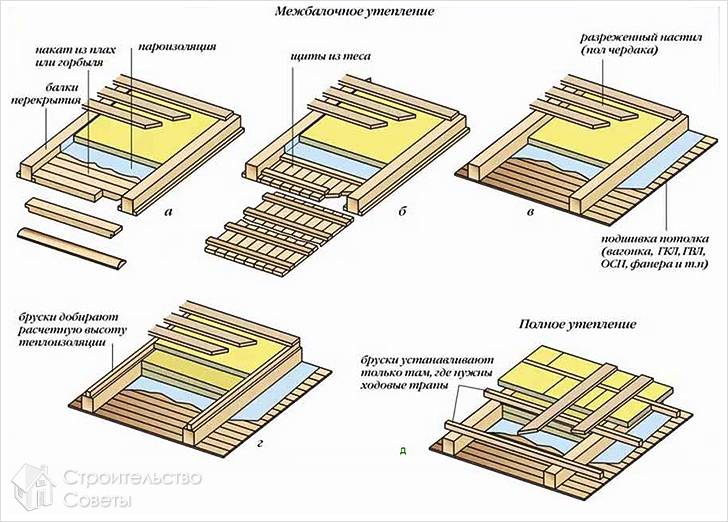 Как утеплить потолок со стороны чердака