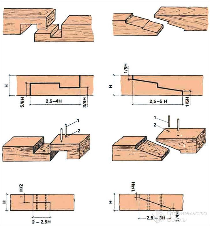 Сращивание по длине