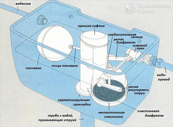 Схема бачка