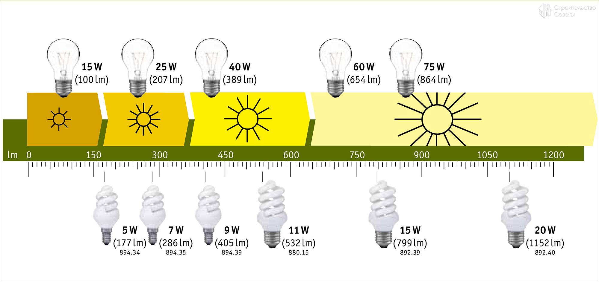 Сколько ватт нужно лампочке. Световой поток 70вт лампы накаливания. Световой поток лампы накаливания 75 Вт. Светодиод 30 Вт ватт эквивалент лампы накаливания. Световой поток 300 лм для лампы накаливания.