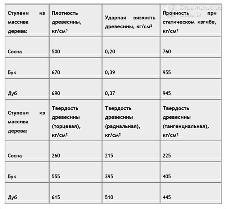 Физико-механические показатели древесины