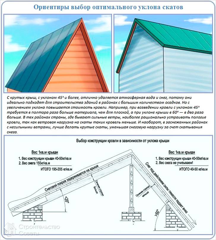 Определение наклона угла ската