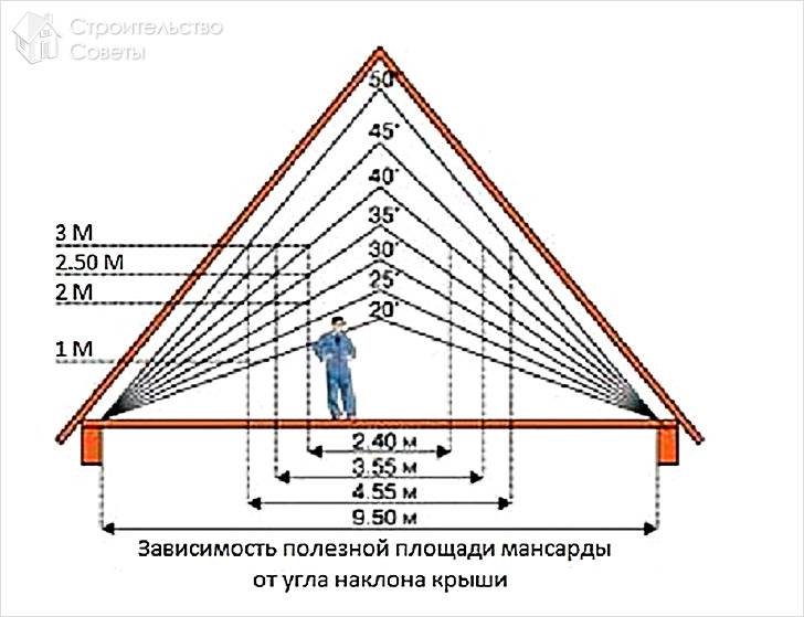 Определение полезной площади