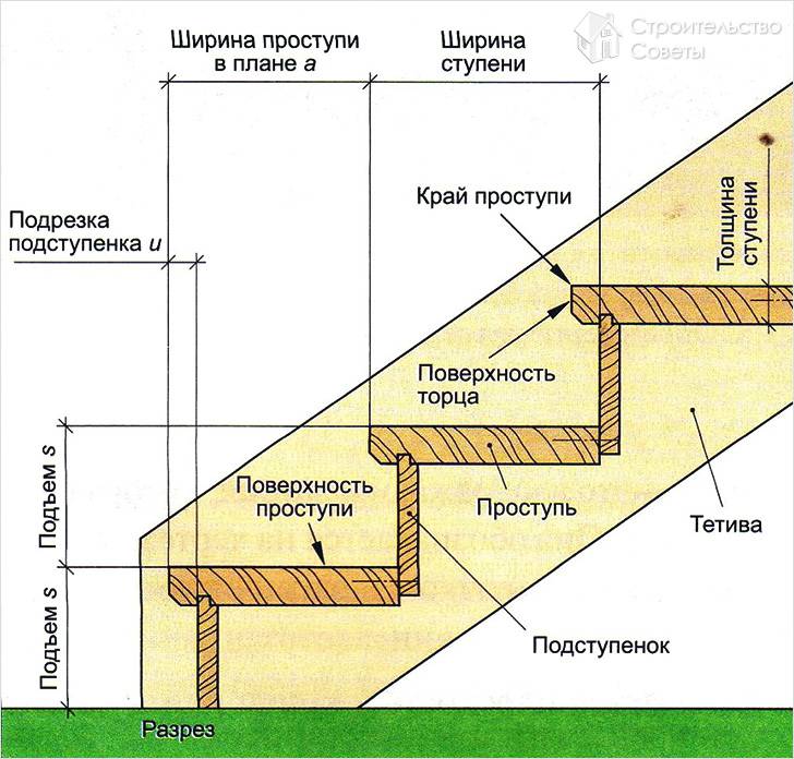 Расчеты размеров как часть проектирования