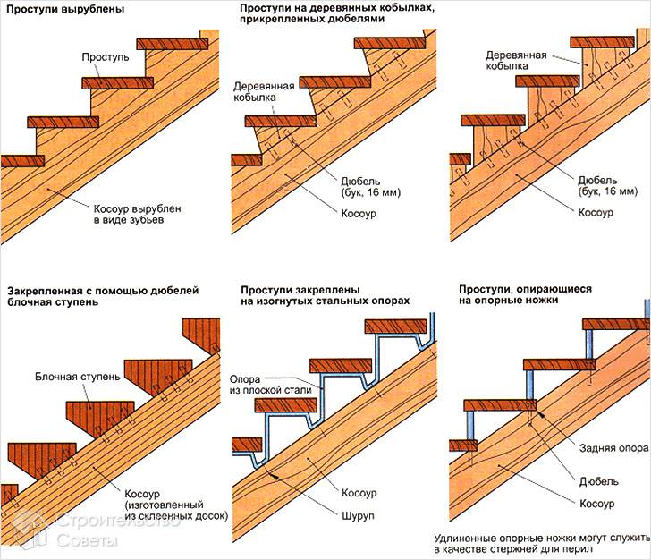 Варианты крепления ступенек