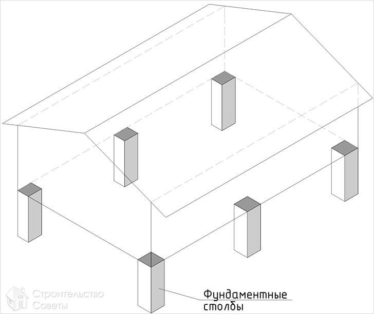 Столбчатый фундамент