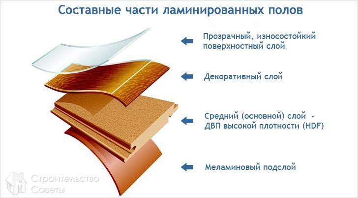 Слои ламината