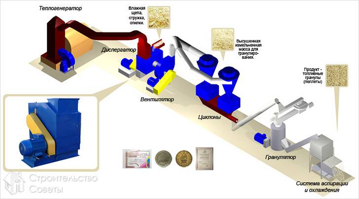 Производство