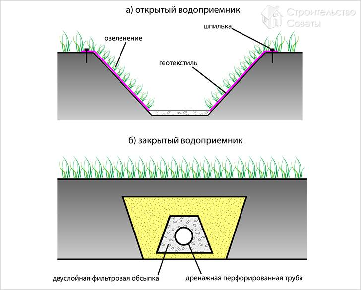 Открытый и закрытый водоприемники