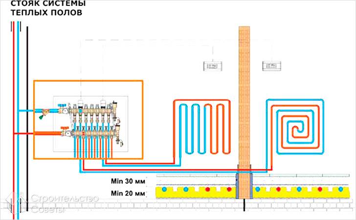 Теплый пол от центрального отопления