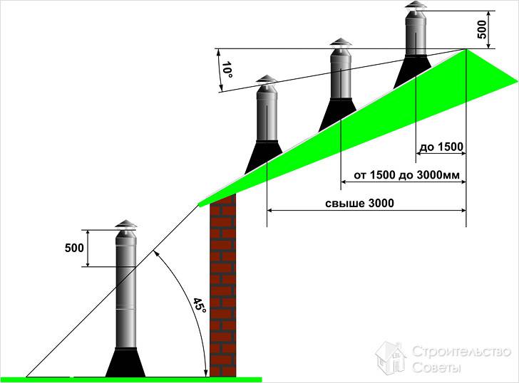 Схема расположения и высоты трубы