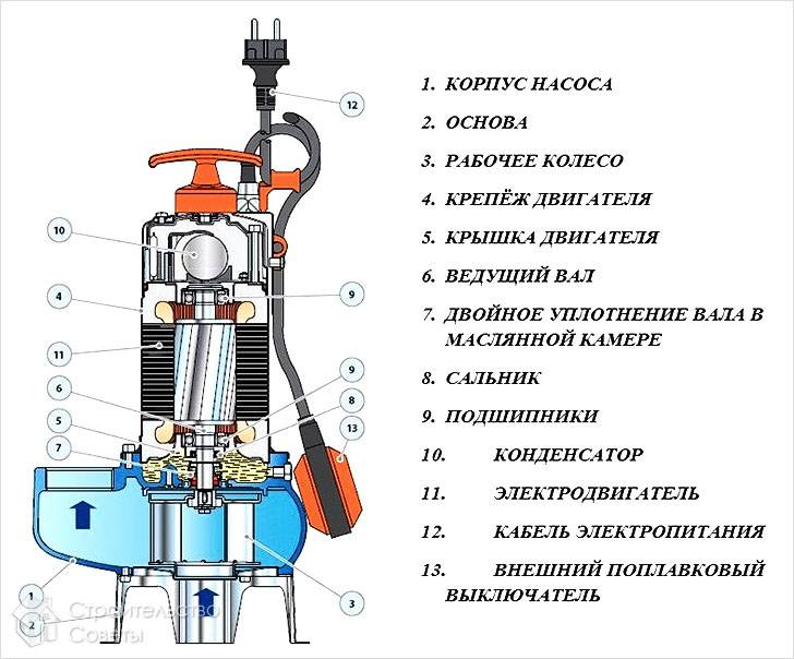 Конструкция фекального насоса