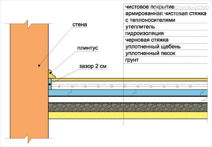Схема отопительного пирога