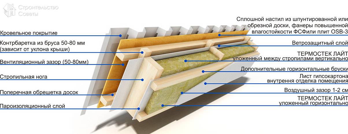 Кровельный пирог