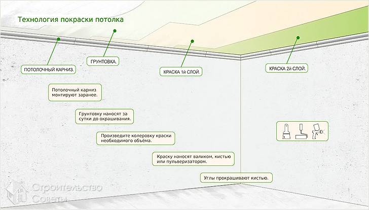 Последовательность выполнения работ