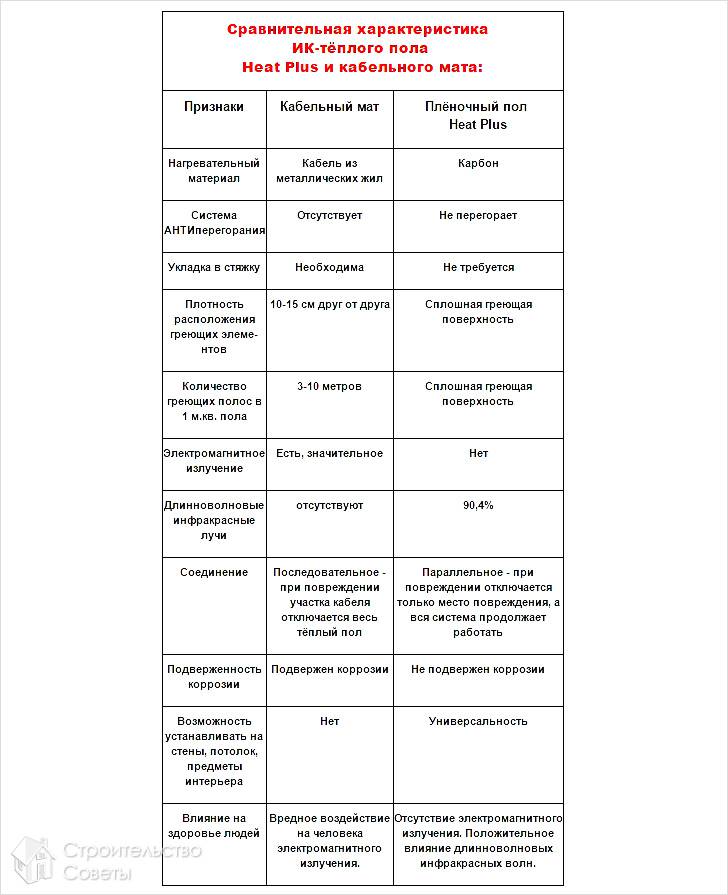 Сравнительная характеристика кабельного и Heat Plus